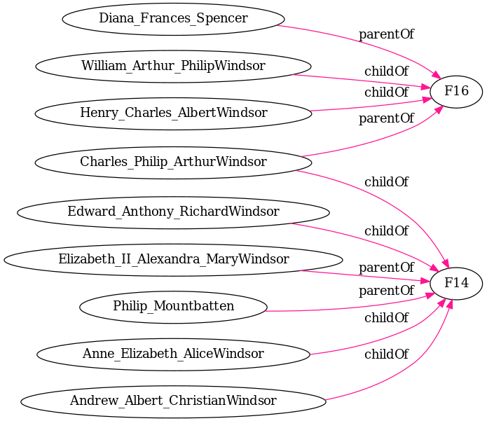 Royal92 Family Tree 2015 03 15 digraph royalFamilyF14 dot.svg